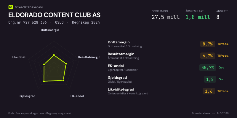 Økonomisk helseprofil for ELDORADO CONTENT CLUB AS (Org.nr 929 628 306) i OSLO. Omsetning 27,5 mill, årsresultat 1,8 mill, driftsmargin 8,7 %, resultatmargin 6,7 %, EK-andel 35,7 %, gjeldsgrad 1,8, likviditetsgrad 1,6. Regnskap 2024. Kilde: firmadatabasen.no