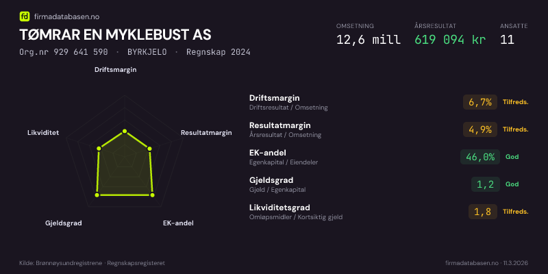 Økonomisk helseprofil for TØMRAR EN MYKLEBUST AS (Org.nr 929 641 590) i BYRKJELO. Omsetning 12,6 mill, årsresultat 619 094 kr, driftsmargin 6,7 %, resultatmargin 4,9 %, EK-andel 46,0 %, gjeldsgrad 1,2, likviditetsgrad 1,8. Regnskap 2024. Kilde: firmadatabasen.no