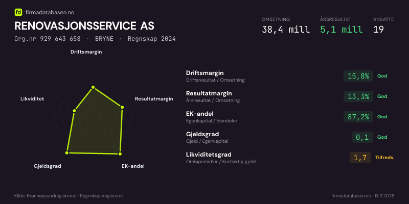 Økonomisk helseprofil for RENOVASJONSSERVICE AS (Org.nr 929 643 658) i BRYNE. Omsetning 38,4 mill, årsresultat 5,1 mill, driftsmargin 15,8 %, resultatmargin 13,3 %, EK-andel 87,2 %, gjeldsgrad 0,1, likviditetsgrad 1,7. Regnskap 2024. Kilde: firmadatabasen.no