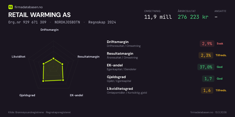 Økonomisk helseprofil for RETAIL WARMING AS (Org.nr 929 671 309) i NORDKJOSBOTN. Omsetning 11,9 mill, årsresultat 276 223 kr, driftsmargin 2,9 %, resultatmargin 2,3 %, EK-andel 37,0 %, gjeldsgrad 1,7, likviditetsgrad 1,6. Regnskap 2024. Kilde: firmadatabasen.no