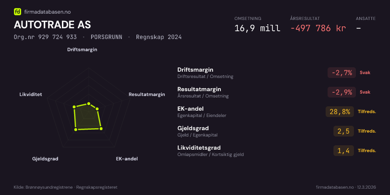 Økonomisk helseprofil for AUTOTRADE AS (Org.nr 929 724 933) i PORSGRUNN. Omsetning 16,9 mill, årsresultat −497 786 kr, driftsmargin -2,7 %, resultatmargin -2,9 %, EK-andel 28,8 %, gjeldsgrad 2,5, likviditetsgrad 1,4. Regnskap 2024. Kilde: firmadatabasen.no
