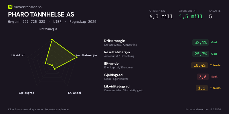 Økonomisk helseprofil for PHARO TANNHELSE AS (Org.nr 929 725 328) i LIER. Omsetning 5,8 mill, årsresultat 1,2 mill, driftsmargin 25,3 %, resultatmargin 20,0 %, EK-andel 26,9 %, gjeldsgrad 2,7, likviditetsgrad 1,3. Regnskap 2024. Kilde: firmadatabasen.no