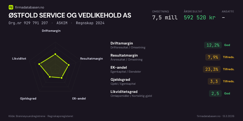 Økonomisk helseprofil for ØSTFOLD SERVICE OG VEDLIKEHOLD AS (Org.nr 929 791 207) i ASKIM. Omsetning 7,5 mill, årsresultat 592 520 kr, driftsmargin 12,2 %, resultatmargin 7,9 %, EK-andel 23,3 %, gjeldsgrad 3,3, likviditetsgrad 2,5. Regnskap 2024. Kilde: firmadatabasen.no