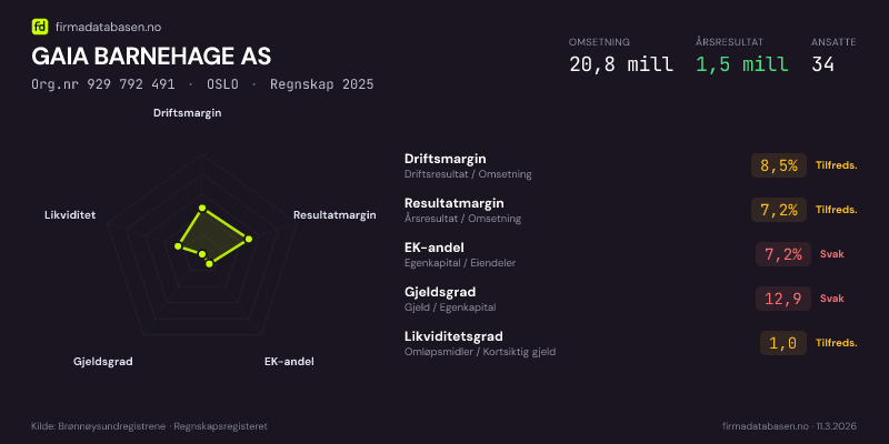 Økonomisk helseprofil for GAIA BARNEHAGE AS (Org.nr 929 792 491) i OSLO. Omsetning 20,8 mill, årsresultat 1,5 mill, driftsmargin 8,5 %, resultatmargin 7,2 %, EK-andel 7,2 %, gjeldsgrad 12,9, likviditetsgrad 1,0. Regnskap 2025. Kilde: firmadatabasen.no