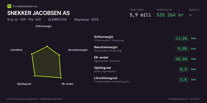 Økonomisk helseprofil for SNEKKER JACOBSEN AS (Org.nr 929 796 349) i SLEMMESTAD. Omsetning 5,9 mill, årsresultat 535 264 kr, driftsmargin 11,6 %, resultatmargin 9,0 %, EK-andel 65,6 %, gjeldsgrad 0,5, likviditetsgrad 2,8. Regnskap 2025. Kilde: firmadatabasen.no