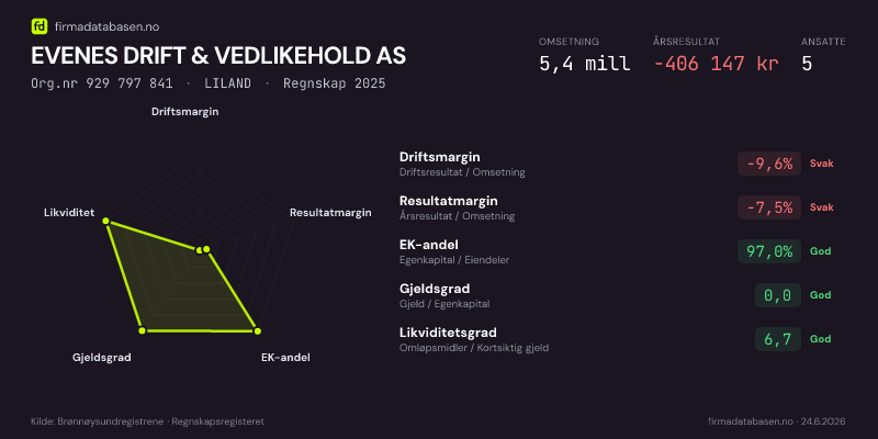 Økonomisk helseprofil for EVENES DRIFT & VEDLIKEHOLD AS (Org.nr 929 797 841) i LILAND. Omsetning 5,4 mill, årsresultat −406 147 kr, driftsmargin -9,6 %, resultatmargin -7,5 %, EK-andel 97,0 %, gjeldsgrad 0,0, likviditetsgrad 6,7. Regnskap 2025. Kilde: firmadatabasen.no