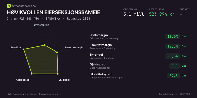 Økonomisk helseprofil for HØVIKVOLLEN EIERSEKSJONSSAMEIE (Org.nr 929 848 454) i SANDVIKA. Omsetning 5,1 mill, årsresultat 523 994 kr, driftsmargin 10,0 %, resultatmargin 10,3 %, EK-andel 98,5 %, gjeldsgrad 0,0, likviditetsgrad 59,8. Regnskap 2024. Kilde: firmadatabasen.no