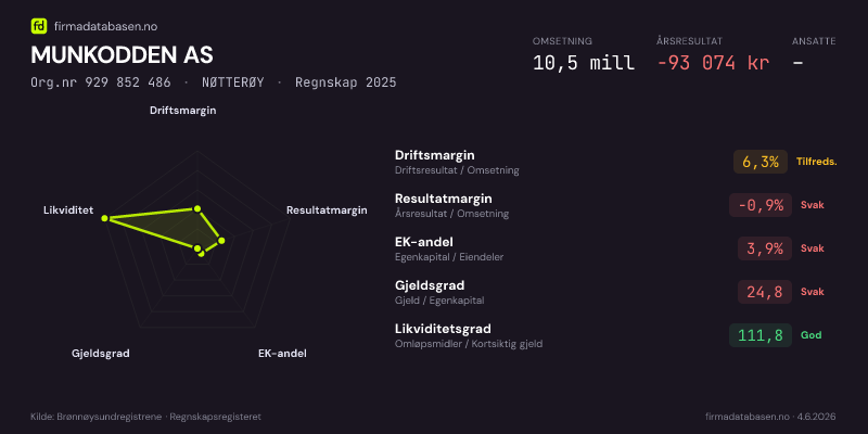 Økonomisk helseprofil for MUNKODDEN AS (Org.nr 929 852 486) i NØTTERØY. Omsetning 10,5 mill, årsresultat −93 074 kr, driftsmargin 6,3 %, resultatmargin -0,9 %, EK-andel 3,9 %, gjeldsgrad 24,8, likviditetsgrad 111,8. Regnskap 2025. Kilde: firmadatabasen.no