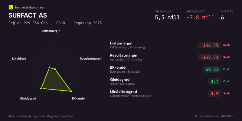 Økonomisk helseprofil for SURFACT AS (Org.nr 929 856 066) i OSLO. Omsetning 5,3 mill, årsresultat −7,8 mill, driftsmargin -146,9 %, resultatmargin -148,7 %, EK-andel 60,2 %, gjeldsgrad 0,7, likviditetsgrad 0,9. Regnskap 2025. Kilde: firmadatabasen.no