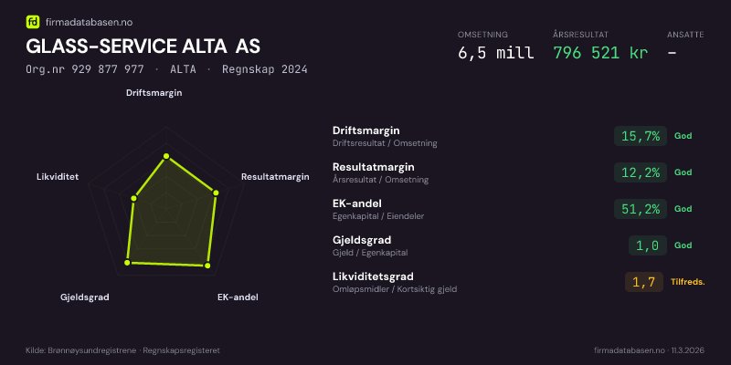 Økonomisk helseprofil for GLASS-SERVICE ALTA AS (Org.nr 929 877 977) i ALTA. Omsetning 6,5 mill, årsresultat 796 521 kr, driftsmargin 15,7 %, resultatmargin 12,2 %, EK-andel 51,2 %, gjeldsgrad 1,0, likviditetsgrad 1,7. Regnskap 2024. Kilde: firmadatabasen.no