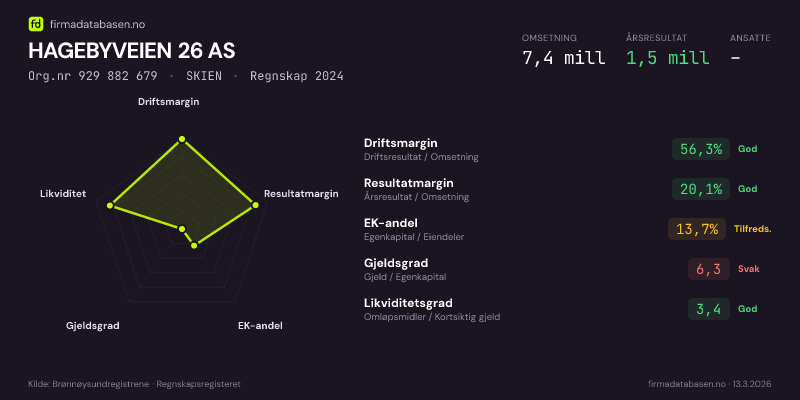 Økonomisk helseprofil for HAGEBYVEIEN 26 AS (Org.nr 929 882 679) i SKIEN. Omsetning 7,4 mill, årsresultat 1,5 mill, driftsmargin 56,3 %, resultatmargin 20,1 %, EK-andel 13,7 %, gjeldsgrad 6,3, likviditetsgrad 3,4. Regnskap 2024. Kilde: firmadatabasen.no
