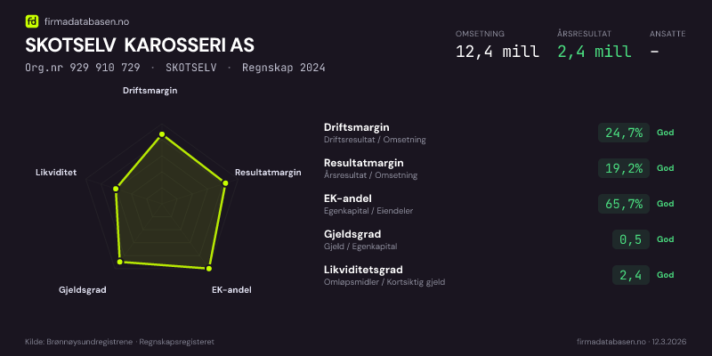 Økonomisk helseprofil for SKOTSELV KAROSSERI AS (Org.nr 929 910 729) i SKOTSELV. Omsetning 12,4 mill, årsresultat 2,4 mill, driftsmargin 24,7 %, resultatmargin 19,2 %, EK-andel 65,7 %, gjeldsgrad 0,5, likviditetsgrad 2,4. Regnskap 2024. Kilde: firmadatabasen.no