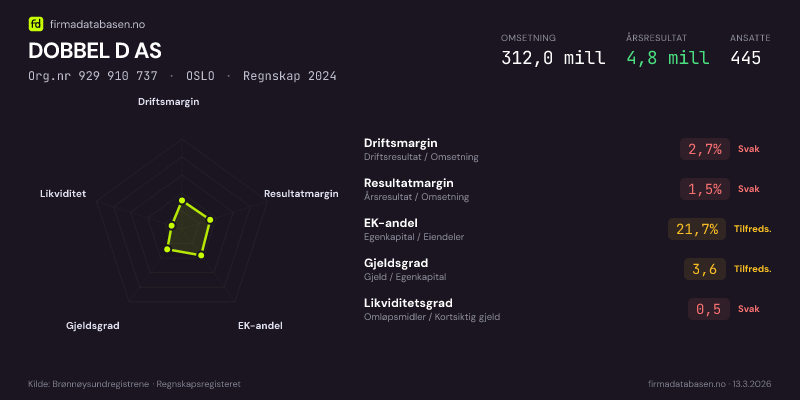 Økonomisk helseprofil for DOBBEL D AS (Org.nr 929 910 737) i OSLO. Omsetning 312,0 mill, årsresultat 4,8 mill, driftsmargin 2,7 %, resultatmargin 1,5 %, EK-andel 21,7 %, gjeldsgrad 3,6, likviditetsgrad 0,5. Regnskap 2024. Kilde: firmadatabasen.no