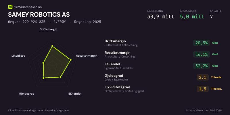 Økonomisk helseprofil for SAMEY ROBOTICS AS (Org.nr 929 924 835) i AVERØY. Omsetning 30,9 mill, årsresultat 5,0 mill, driftsmargin 20,5 %, resultatmargin 16,1 %, EK-andel 32,2 %, gjeldsgrad 2,1, likviditetsgrad 1,5. Regnskap 2025. Kilde: firmadatabasen.no