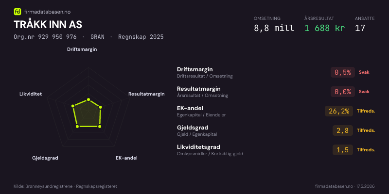 Økonomisk helseprofil for TRÅKK INN AS (Org.nr 929 950 976) i GRAN. Omsetning 8,8 mill, årsresultat 1 688 kr, driftsmargin 0,5 %, resultatmargin 0,0 %, EK-andel 26,2 %, gjeldsgrad 2,8, likviditetsgrad 1,5. Regnskap 2025. Kilde: firmadatabasen.no