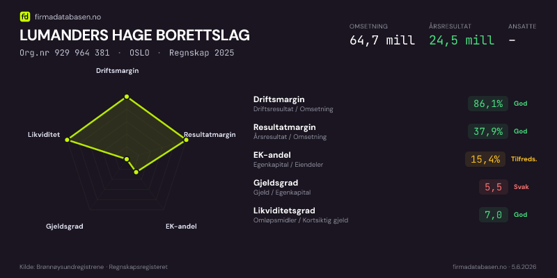 Økonomisk helseprofil for LUMANDERS HAGE BORETTSLAG (Org.nr 929 964 381) i OSLO. Omsetning 64,7 mill, årsresultat 24,5 mill, driftsmargin 86,1 %, resultatmargin 37,9 %, EK-andel 15,4 %, gjeldsgrad 5,5, likviditetsgrad 7,0. Regnskap 2025. Kilde: firmadatabasen.no