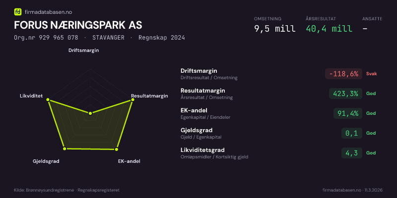 Økonomisk helseprofil for FORUS NÆRINGSPARK AS (Org.nr 929 965 078) i STAVANGER. Omsetning 9,5 mill, årsresultat 40,4 mill, driftsmargin -118,6 %, resultatmargin 423,3 %, EK-andel 91,4 %, gjeldsgrad 0,1, likviditetsgrad 4,3. Regnskap 2024. Kilde: firmadatabasen.no