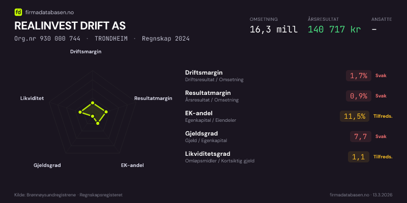 Økonomisk helseprofil for REALINVEST DRIFT AS (Org.nr 930 000 744) i TRONDHEIM. Omsetning 16,3 mill, årsresultat 140 717 kr, driftsmargin 1,7 %, resultatmargin 0,9 %, EK-andel 11,5 %, gjeldsgrad 7,7, likviditetsgrad 1,1. Regnskap 2024. Kilde: firmadatabasen.no