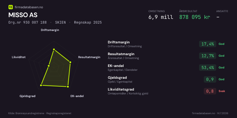 Økonomisk helseprofil for MISSO AS (Org.nr 930 007 188) i SKIEN. Omsetning 6,9 mill, årsresultat 878 095 kr, driftsmargin 17,4 %, resultatmargin 12,7 %, EK-andel 53,4 %, gjeldsgrad 0,9, likviditetsgrad 0,8. Regnskap 2025. Kilde: firmadatabasen.no
