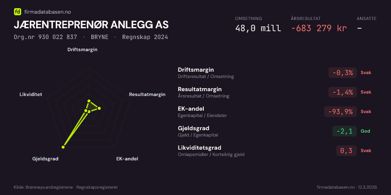 Økonomisk helseprofil for JÆRENTREPRENØR ANLEGG AS (Org.nr 930 022 837) i BRYNE. Omsetning 48,0 mill, årsresultat −683 279 kr, driftsmargin -0,3 %, resultatmargin -1,4 %, EK-andel -93,9 %, gjeldsgrad -2,1, likviditetsgrad 0,3. Regnskap 2024. Kilde: firmadatabasen.no