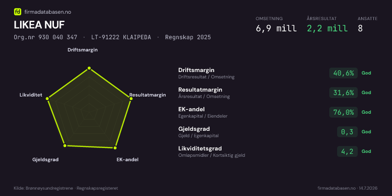 Økonomisk helseprofil for LIKEA NUF (Org.nr 930 040 347) i LT-91222 KLAIPEDA. Omsetning 6,9 mill, årsresultat 2,2 mill, driftsmargin 40,6 %, resultatmargin 31,6 %, EK-andel 76,0 %, gjeldsgrad 0,3, likviditetsgrad 4,2. Regnskap 2025. Kilde: firmadatabasen.no