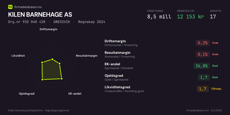 Økonomisk helseprofil for KILEN BARNEHAGE AS (Org.nr 930 040 428) i GRESSVIK. Omsetning 8,5 mill, årsresultat 12 153 kr, driftsmargin 0,2 %, resultatmargin 0,1 %, EK-andel 36,8 %, gjeldsgrad 1,7, likviditetsgrad 1,7. Regnskap 2024. Kilde: firmadatabasen.no