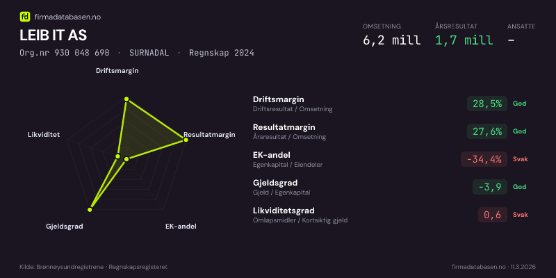 Økonomisk helseprofil for LEIB IT AS (Org.nr 930 048 690) i SURNADAL. Omsetning 6,2 mill, årsresultat 1,7 mill, driftsmargin 28,5 %, resultatmargin 27,6 %, EK-andel -34,4 %, gjeldsgrad -3,9, likviditetsgrad 0,6. Regnskap 2024. Kilde: firmadatabasen.no