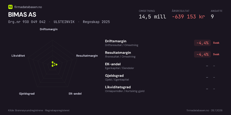 Økonomisk helseprofil for BIMAS AS (Org.nr 930 049 042) i ULSTEINVIK. Omsetning 14,5 mill, årsresultat −639 153 kr, driftsmargin -4,4 %, resultatmargin -4,4 %, EK-andel –, gjeldsgrad –, likviditetsgrad –. Regnskap 2025. Kilde: firmadatabasen.no
