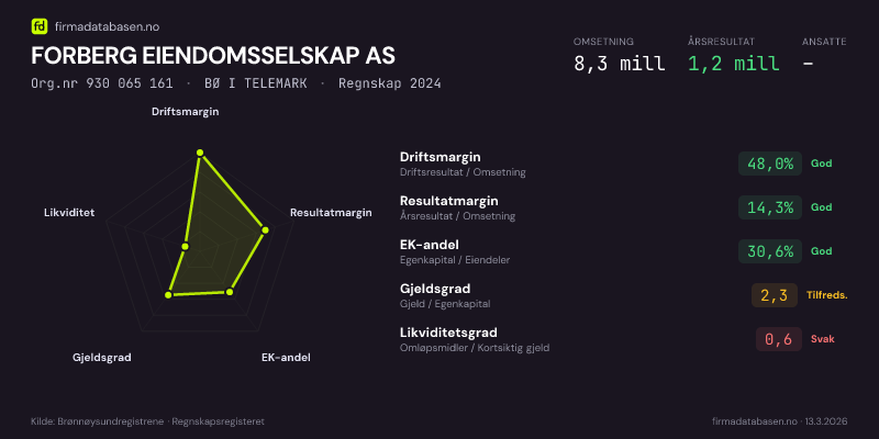 Økonomisk helseprofil for FORBERG EIENDOMSSELSKAP AS (Org.nr 930 065 161) i BØ I TELEMARK. Omsetning 8,3 mill, årsresultat 1,2 mill, driftsmargin 48,0 %, resultatmargin 14,3 %, EK-andel 30,6 %, gjeldsgrad 2,3, likviditetsgrad 0,6. Regnskap 2024. Kilde: firmadatabasen.no