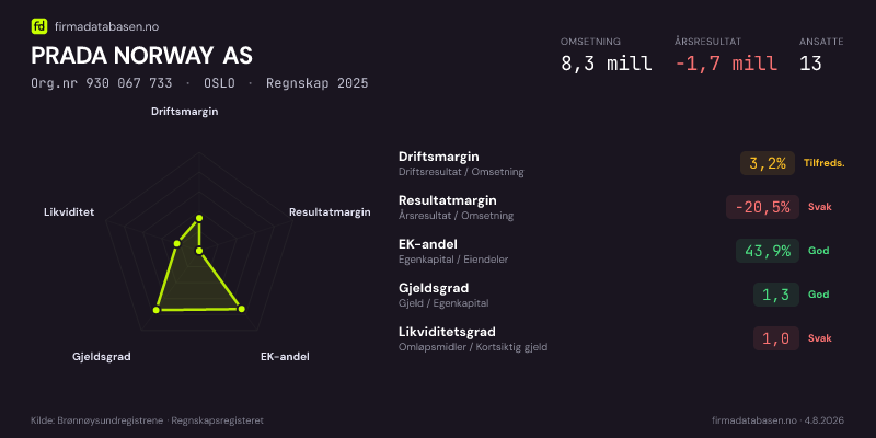 Økonomisk helseprofil for PRADA NORWAY AS (Org.nr 930 067 733) i OSLO. Omsetning 8,3 mill, årsresultat −1,7 mill, driftsmargin 3,2 %, resultatmargin -20,5 %, EK-andel 43,9 %, gjeldsgrad 1,3, likviditetsgrad 1,0. Regnskap 2025. Kilde: firmadatabasen.no