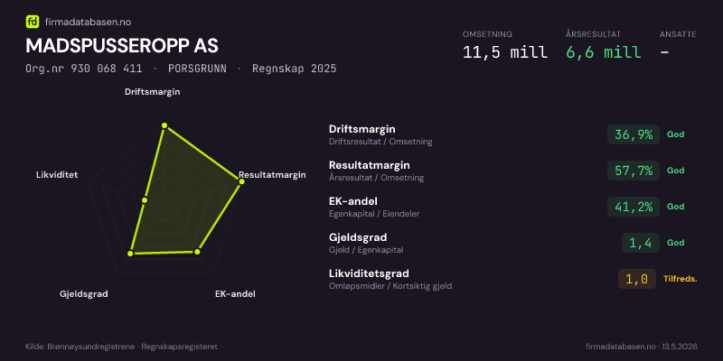 Økonomisk helseprofil for MADSPUSSEROPP AS (Org.nr 930 068 411) i PORSGRUNN. Omsetning 11,5 mill, årsresultat 6,6 mill, driftsmargin 36,9 %, resultatmargin 57,7 %, EK-andel 41,2 %, gjeldsgrad 1,4, likviditetsgrad 1,0. Regnskap 2025. Kilde: firmadatabasen.no