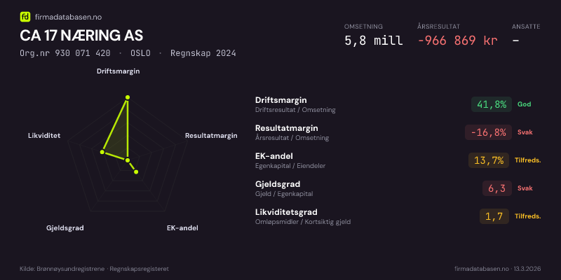 Økonomisk helseprofil for CA 17 NÆRING AS (Org.nr 930 071 420) i OSLO. Omsetning 5,8 mill, årsresultat −966 869 kr, driftsmargin 41,8 %, resultatmargin -16,8 %, EK-andel 13,7 %, gjeldsgrad 6,3, likviditetsgrad 1,7. Regnskap 2024. Kilde: firmadatabasen.no