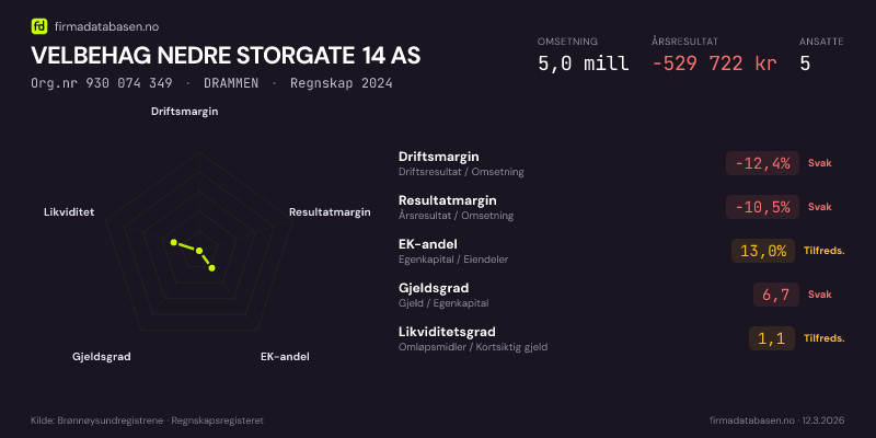 Økonomisk helseprofil for VELBEHAG NEDRE STORGATE 14 AS (Org.nr 930 074 349) i DRAMMEN. Omsetning 5,0 mill, årsresultat −529 722 kr, driftsmargin -12,4 %, resultatmargin -10,5 %, EK-andel 13,0 %, gjeldsgrad 6,7, likviditetsgrad 1,1. Regnskap 2024. Kilde: firmadatabasen.no