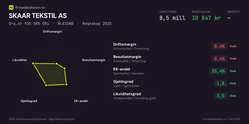 Økonomisk helseprofil for SKAAR TEKSTIL AS (Org.nr 930 085 081) i ÅLESUND. Omsetning 8,5 mill, årsresultat 30 847 kr, driftsmargin 0,4 %, resultatmargin 0,4 %, EK-andel 35,4 %, gjeldsgrad 1,8, likviditetsgrad 3,5. Regnskap 2025. Kilde: firmadatabasen.no