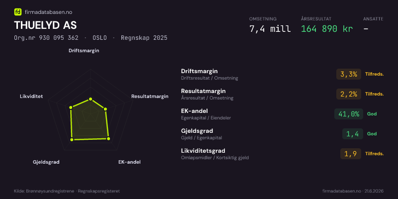 Økonomisk helseprofil for THUELYD AS (Org.nr 930 095 362) i OSLO. Omsetning 7,4 mill, årsresultat 164 890 kr, driftsmargin 3,3 %, resultatmargin 2,2 %, EK-andel 41,0 %, gjeldsgrad 1,4, likviditetsgrad 1,9. Regnskap 2025. Kilde: firmadatabasen.no