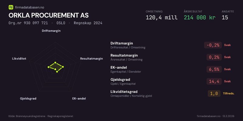 Økonomisk helseprofil for ORKLA PROCUREMENT AS (Org.nr 930 097 721) i OSLO. Omsetning 120,4 mill, årsresultat 214 000 kr, driftsmargin -0,2 %, resultatmargin 0,2 %, EK-andel 6,5 %, gjeldsgrad 14,4, likviditetsgrad 1,0. Regnskap 2024. Kilde: firmadatabasen.no