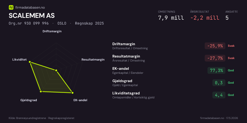 Økonomisk helseprofil for SCALEMEM AS (Org.nr 930 099 996) i OSLO. Omsetning 7,9 mill, årsresultat −2,2 mill, driftsmargin -25,9 %, resultatmargin -27,7 %, EK-andel 77,3 %, gjeldsgrad 0,3, likviditetsgrad 4,4. Regnskap 2025. Kilde: firmadatabasen.no
