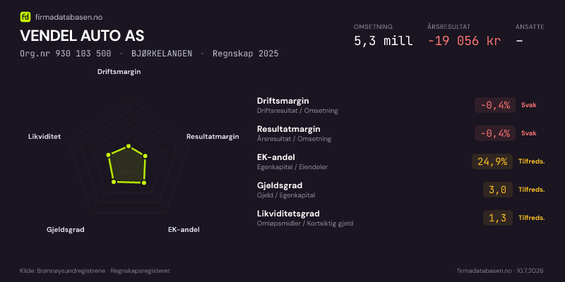 Økonomisk helseprofil for VENDEL AUTO AS (Org.nr 930 103 500) i BJØRKELANGEN. Omsetning 5,3 mill, årsresultat −19 056 kr, driftsmargin -0,4 %, resultatmargin -0,4 %, EK-andel 24,9 %, gjeldsgrad 3,0, likviditetsgrad 1,3. Regnskap 2025. Kilde: firmadatabasen.no