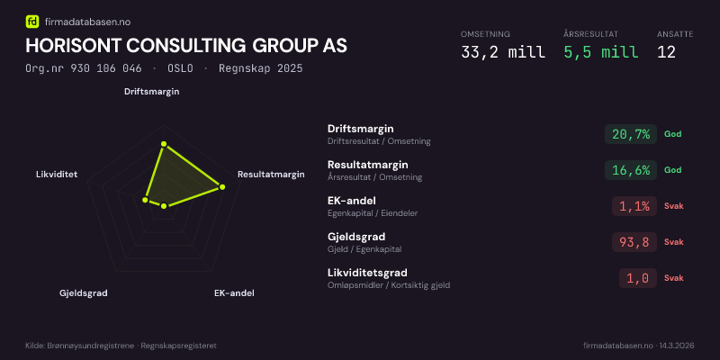 Økonomisk helseprofil for HORISONT CONSULTING GROUP AS (Org.nr 930 106 046) i OSLO. Omsetning 33,2 mill, årsresultat 5,5 mill, driftsmargin 20,7 %, resultatmargin 16,6 %, EK-andel 1,1 %, gjeldsgrad 93,8, likviditetsgrad 1,0. Regnskap 2025. Kilde: firmadatabasen.no