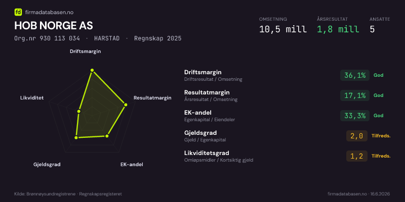 Økonomisk helseprofil for HOB NORGE AS (Org.nr 930 113 034) i HARSTAD. Omsetning 10,5 mill, årsresultat 1,8 mill, driftsmargin 36,1 %, resultatmargin 17,1 %, EK-andel 33,3 %, gjeldsgrad 2,0, likviditetsgrad 1,2. Regnskap 2025. Kilde: firmadatabasen.no