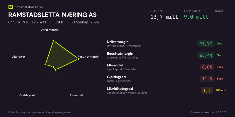 Økonomisk helseprofil for RAMSTADSLETTA NÆRING AS (Org.nr 930 123 471) i OSLO. Omsetning 13,7 mill, årsresultat 9,0 mill, driftsmargin 71,7 %, resultatmargin 65,4 %, EK-andel 8,0 %, gjeldsgrad 11,5, likviditetsgrad 1,3. Regnskap 2024. Kilde: firmadatabasen.no