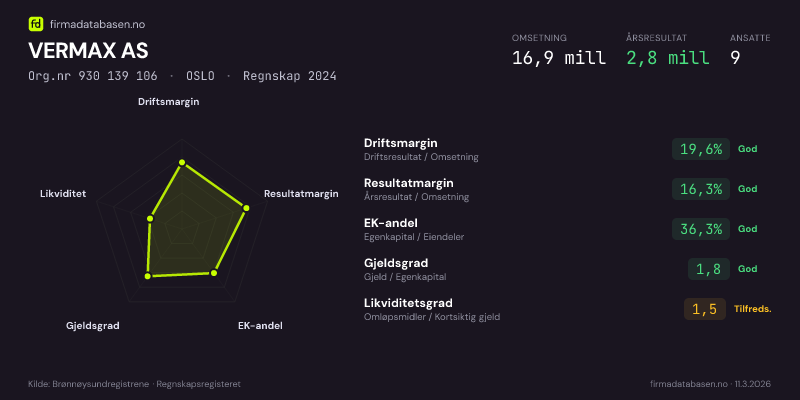 Økonomisk helseprofil for VERMAX AS (Org.nr 930 139 106) i OSLO. Omsetning 16,9 mill, årsresultat 2,8 mill, driftsmargin 19,6 %, resultatmargin 16,3 %, EK-andel 36,3 %, gjeldsgrad 1,8, likviditetsgrad 1,5. Regnskap 2024. Kilde: firmadatabasen.no