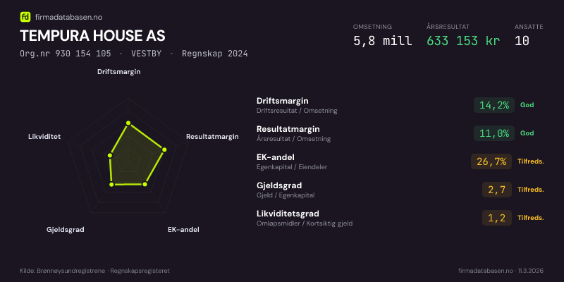 Økonomisk helseprofil for TEMPURA HOUSE AS (Org.nr 930 154 105) i VESTBY. Omsetning 5,8 mill, årsresultat 633 153 kr, driftsmargin 14,2 %, resultatmargin 11,0 %, EK-andel 26,7 %, gjeldsgrad 2,7, likviditetsgrad 1,2. Regnskap 2024. Kilde: firmadatabasen.no