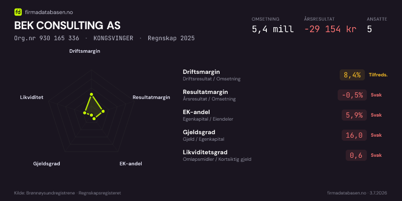 Økonomisk helseprofil for BEK CONSULTING AS (Org.nr 930 165 336) i KONGSVINGER. Omsetning 5,4 mill, årsresultat −29 154 kr, driftsmargin 8,4 %, resultatmargin -0,5 %, EK-andel 5,9 %, gjeldsgrad 16,0, likviditetsgrad 0,6. Regnskap 2025. Kilde: firmadatabasen.no