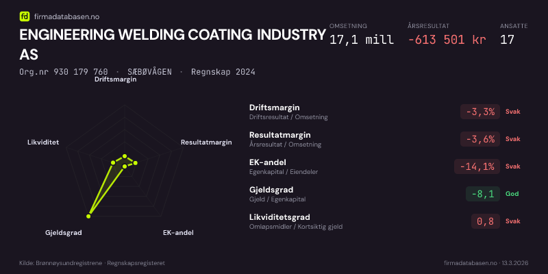 Økonomisk helseprofil for ENGINEERING WELDING COATING INDUSTRY AS (Org.nr 930 179 760) i SÆBØVÅGEN. Omsetning 17,1 mill, årsresultat −613 501 kr, driftsmargin -3,3 %, resultatmargin -3,6 %, EK-andel -14,1 %, gjeldsgrad -8,1, likviditetsgrad 0,8. Regnskap 2024. Kilde: firmadatabasen.no