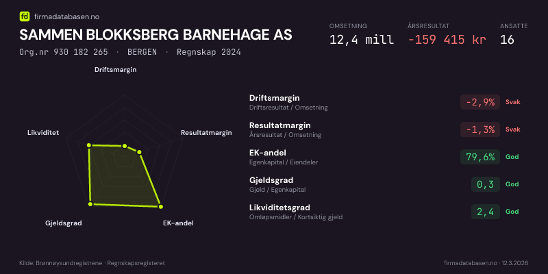 Økonomisk helseprofil for SAMMEN BLOKKSBERG BARNEHAGE AS (Org.nr 930 182 265) i BERGEN. Omsetning 12,4 mill, årsresultat −159 415 kr, driftsmargin -2,9 %, resultatmargin -1,3 %, EK-andel 79,6 %, gjeldsgrad 0,3, likviditetsgrad 2,4. Regnskap 2024. Kilde: firmadatabasen.no