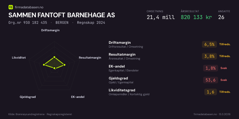 Økonomisk helseprofil for SAMMEN FANTOFT BARNEHAGE AS (Org.nr 930 182 435) i BERGEN. Omsetning 21,4 mill, årsresultat 820 133 kr, driftsmargin 6,5 %, resultatmargin 3,8 %, EK-andel 1,8 %, gjeldsgrad 53,6, likviditetsgrad 1,6. Regnskap 2024. Kilde: firmadatabasen.no