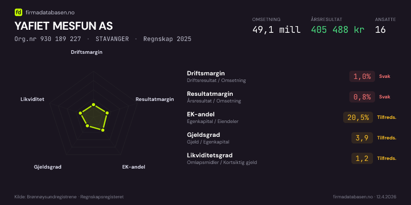 Økonomisk helseprofil for YAFIET MESFUN AS (Org.nr 930 189 227) i STAVANGER. Omsetning 49,1 mill, årsresultat 405 488 kr, driftsmargin 1,0 %, resultatmargin 0,8 %, EK-andel 20,5 %, gjeldsgrad 3,9, likviditetsgrad 1,2. Regnskap 2025. Kilde: firmadatabasen.no