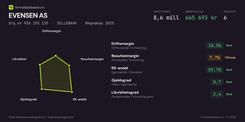 Økonomisk helseprofil for EVENSEN AS (Org.nr 930 193 135) i SELLEBAKK. Omsetning 8,6 mill, årsresultat 665 693 kr, driftsmargin 10,5 %, resultatmargin 7,7 %, EK-andel 59,7 %, gjeldsgrad 0,7, likviditetsgrad 2,4. Regnskap 2025. Kilde: firmadatabasen.no