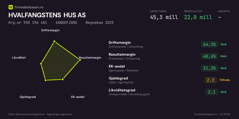 Økonomisk helseprofil for HVALFANGSTENS HUS AS (Org.nr 930 196 401) i SANDEFJORD. Omsetning 45,3 mill, årsresultat 22,0 mill, driftsmargin 64,1 %, resultatmargin 48,6 %, EK-andel 31,2 %, gjeldsgrad 2,2, likviditetsgrad 2,1. Regnskap 2025. Kilde: firmadatabasen.no